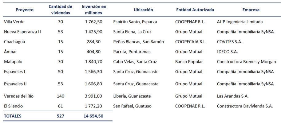 Tabla con la información de los proyectos de vivienda aprobados en el 2022.